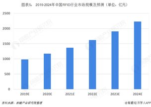2018年RFID行業(yè)市場(chǎng)現(xiàn)狀與發(fā)展趨勢(shì) 醫(yī)療改革、食品安全引領(lǐng)應(yīng)用新風(fēng)口，軟件開(kāi)發(fā)與代理迎來(lái)新機(jī)遇